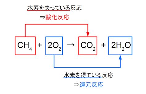 化合|化合・酸化・還元（ざっくり）